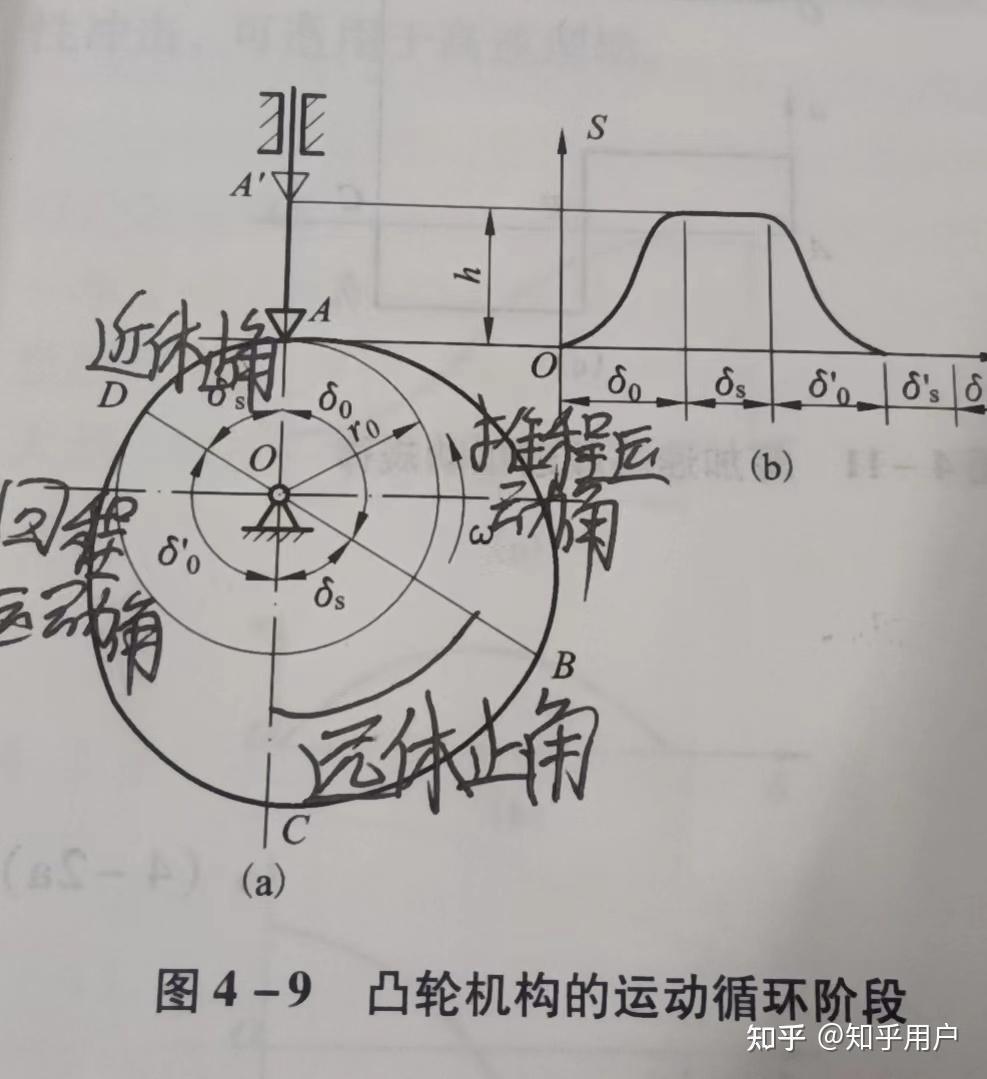 凸轮机构及其设计