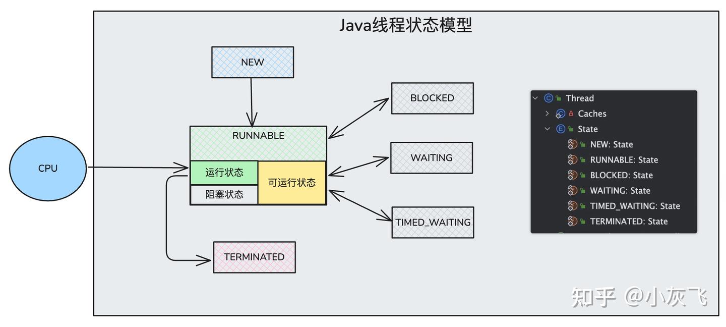 JUC并发编程之Java线程(三)线程状态模型 - 知乎