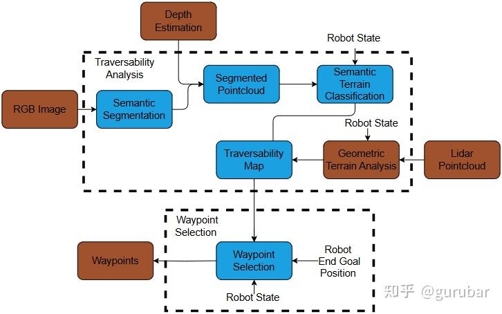 system overview including the terrain analysis and the waypoint selection modules