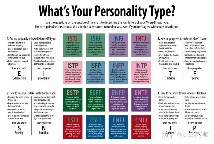 迷茫不知道选择什么专业mbti职业性格测试来帮忙