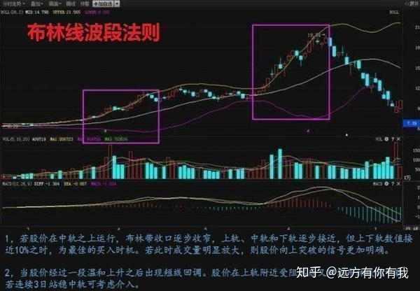 極少人知道的布林線精髓慣性推力戰法簡單實用