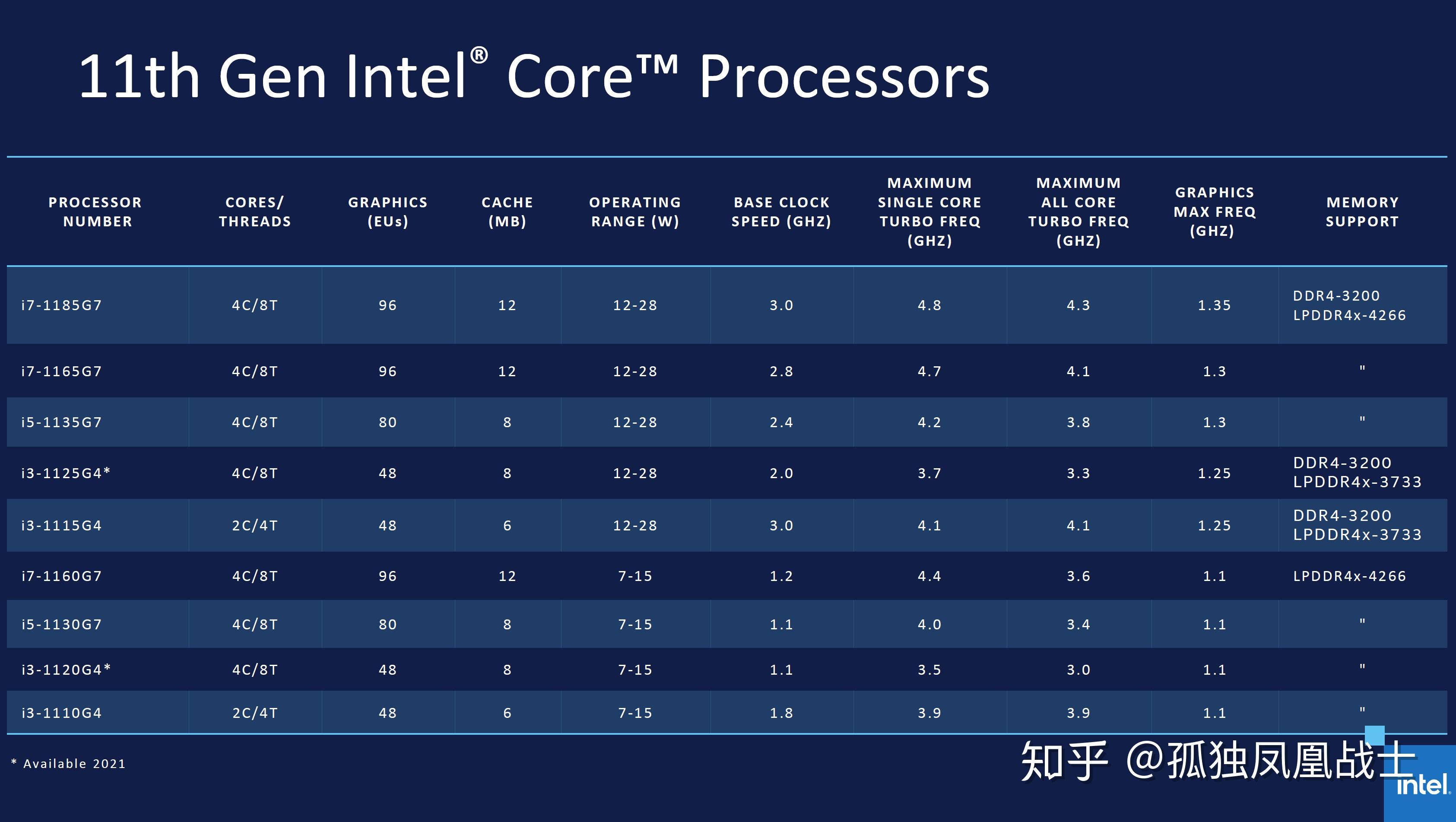 【点评】intel 11代酷睿移动版性能测试tigerlake U 知乎 4063