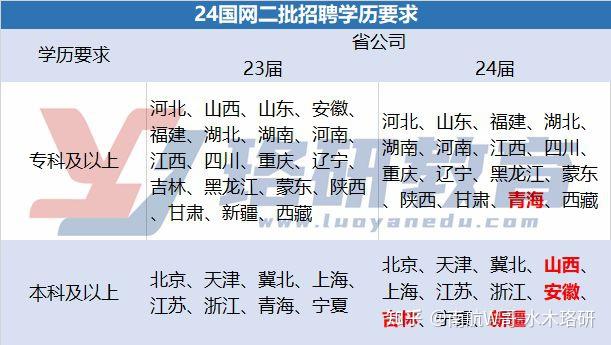 24届国网二批招聘信息汇总 知乎 