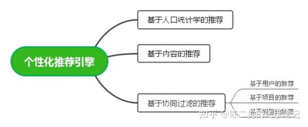 回归买量起点 个性化推荐引擎有何魅力 知乎