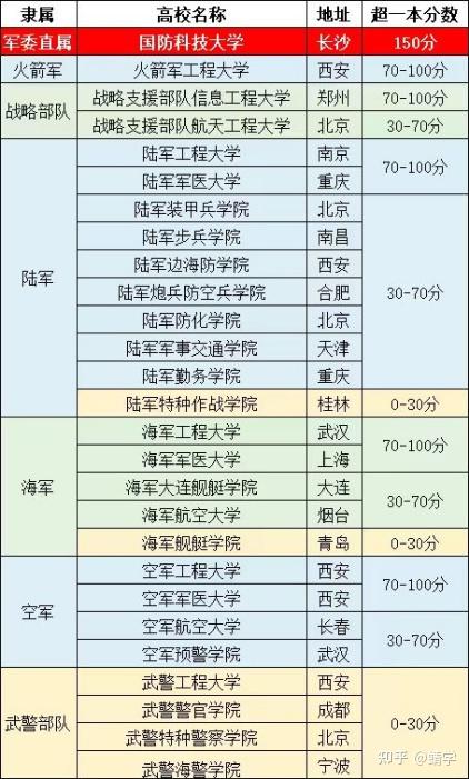 军委直属的2所军校来说,中国人民解放军国防大学就是研究生才可以报考