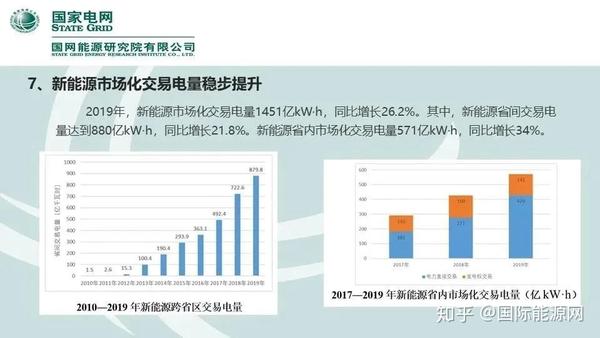 国网能源研究院30页ppt 未来2年新能源消纳难度可能更大 知乎