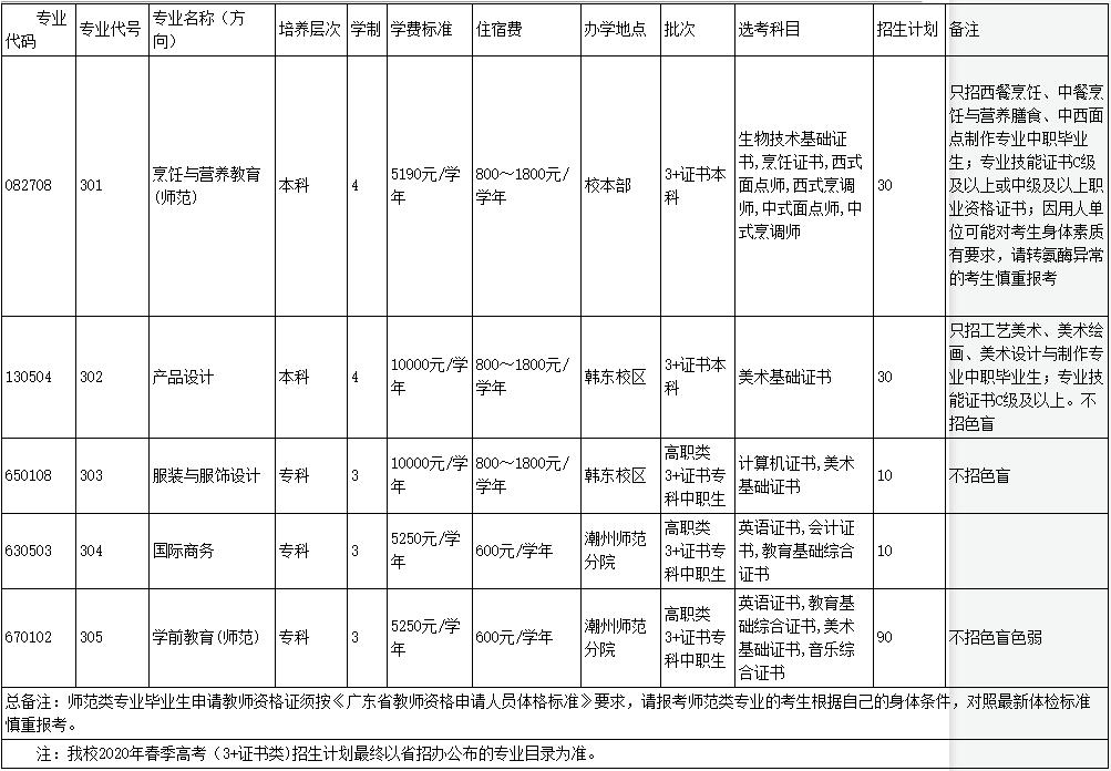 韩山师范学院高职高考3分数线招生计划全景图20182020年
