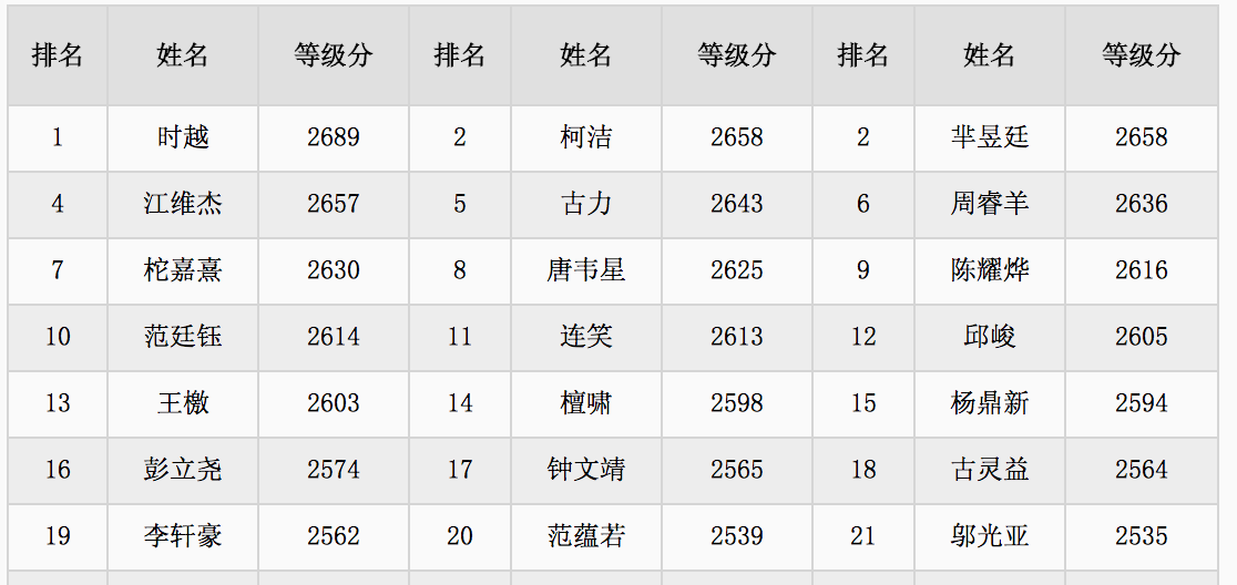 围棋制霸第一关:有个罕见姓氏