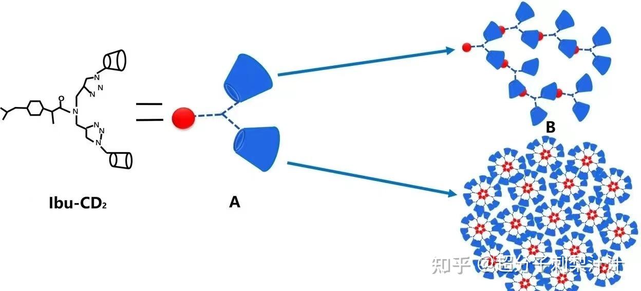 超分子和大、中、小分子有什么区别? 知乎