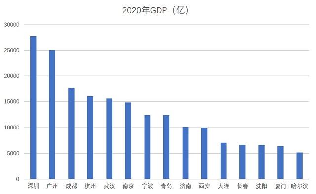 15副省級城市gdp10城超萬億深圳廣州成都居前三廈門增速第一