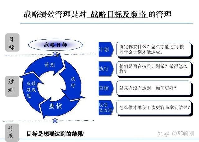 績效管理,以戰略為前提,通過