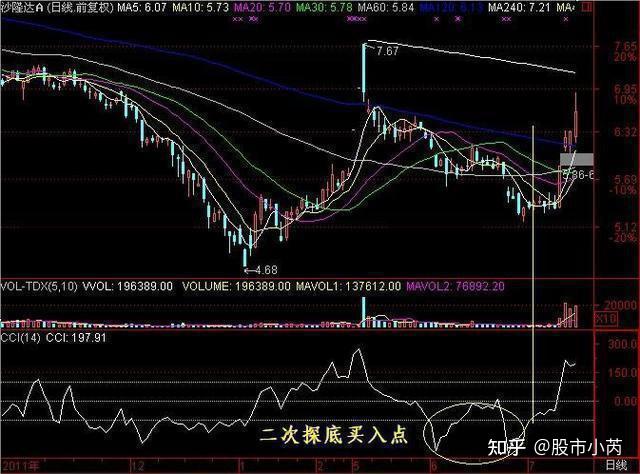 当股价充分调整,cci出现二次探底,形成一个w底时,可在上穿-100地线时