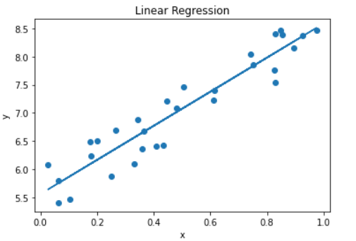 通俗理解線性迴歸linearregression