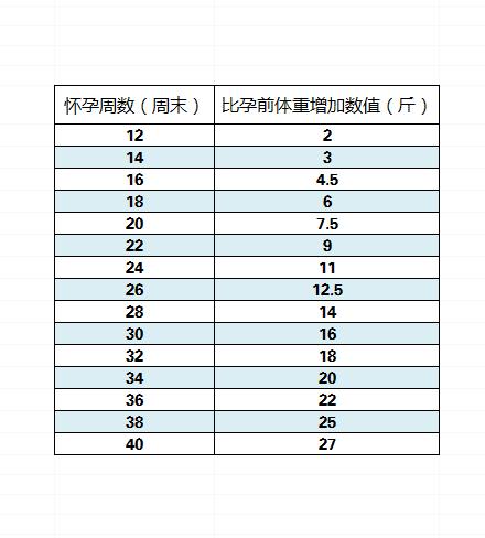 孕期体重增长标准