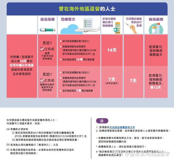 香港最新入境规则及检疫要求，建议收藏！ - 知乎