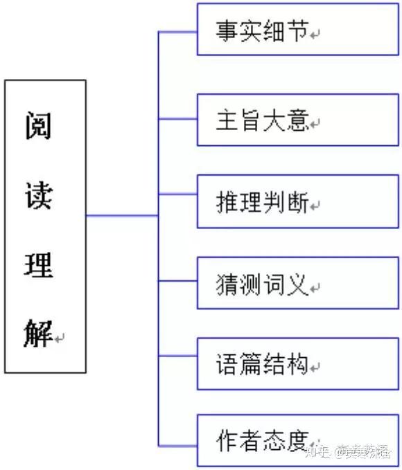 高中英语全部知识体系结构图汇总 - 知乎