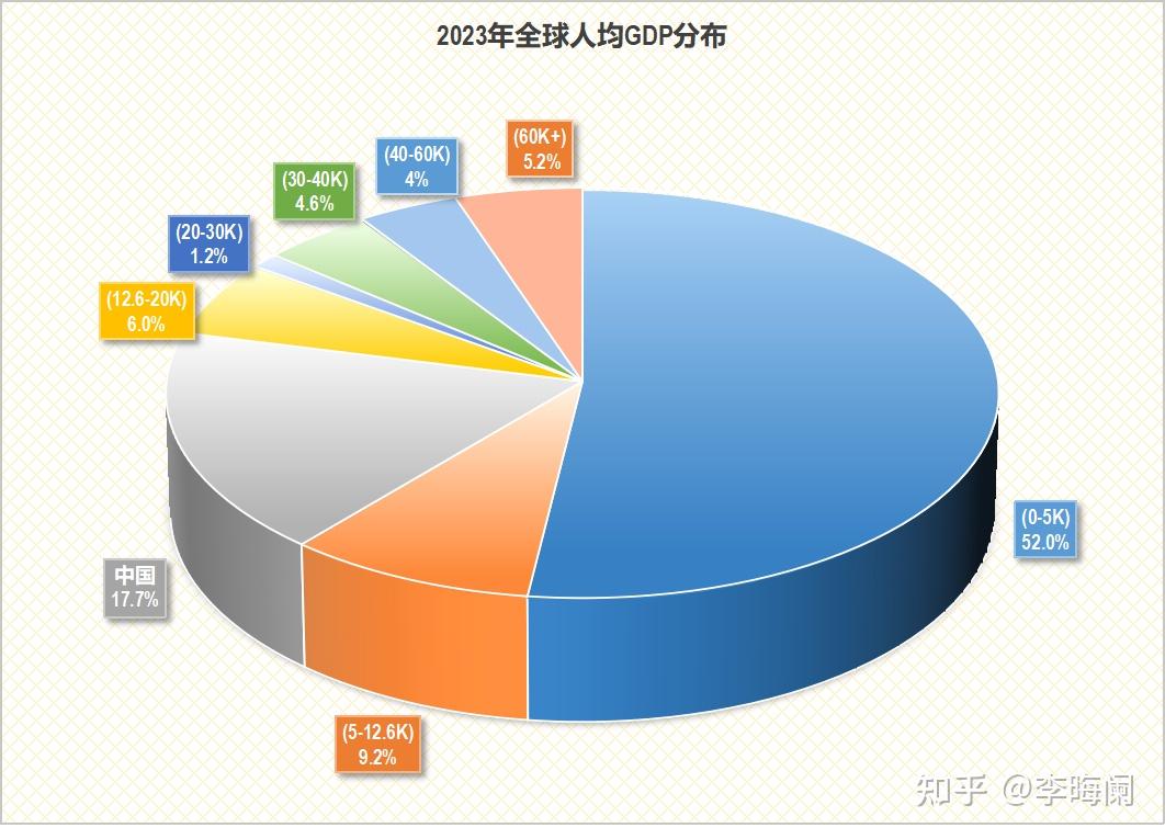 被低估的GDP？从主要商品消费和预期寿命看中国经济和居民生活水平在全球的真实位置- 知乎