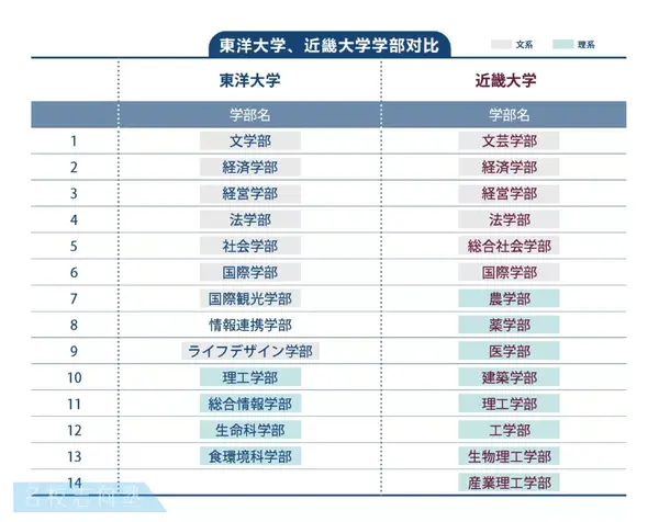 东西战争 日本最具人气的大学 你pick谁 知乎