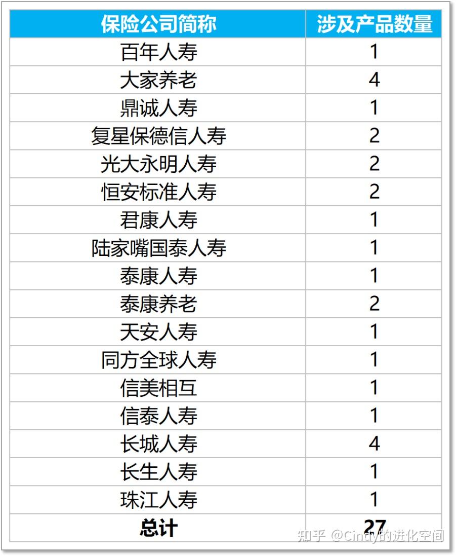 28家保险公司的65款商业养老金的多视角分析(三)