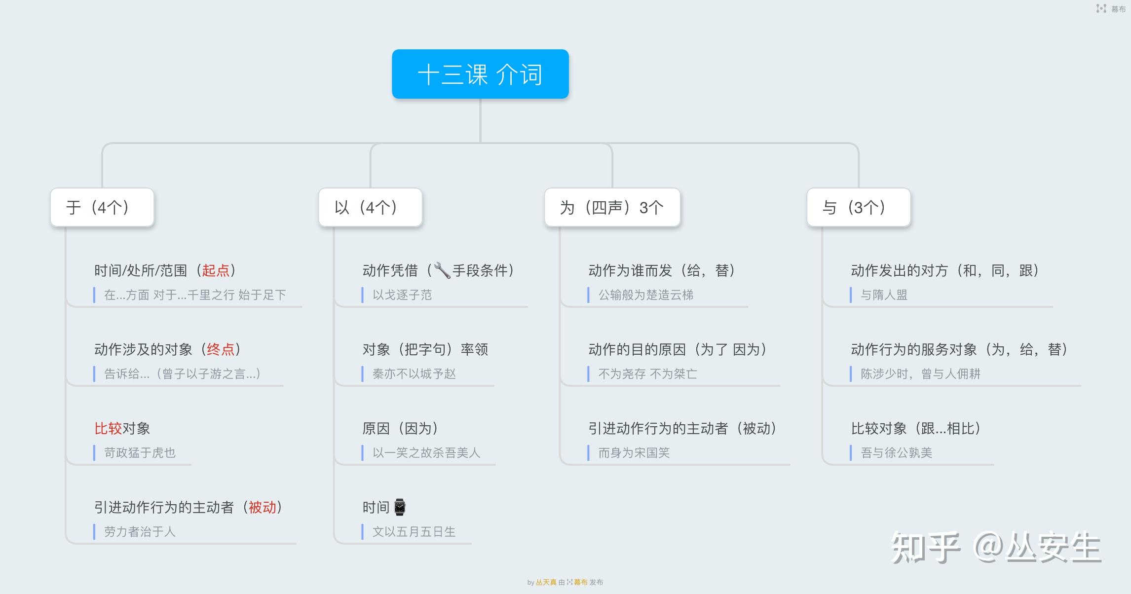 常出現的注意區分( 15自己做思維導圖來清晰知識點和思路)掌握介詞