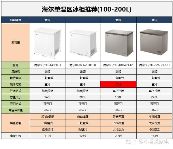 7815优选海尔高性价比冰柜推荐