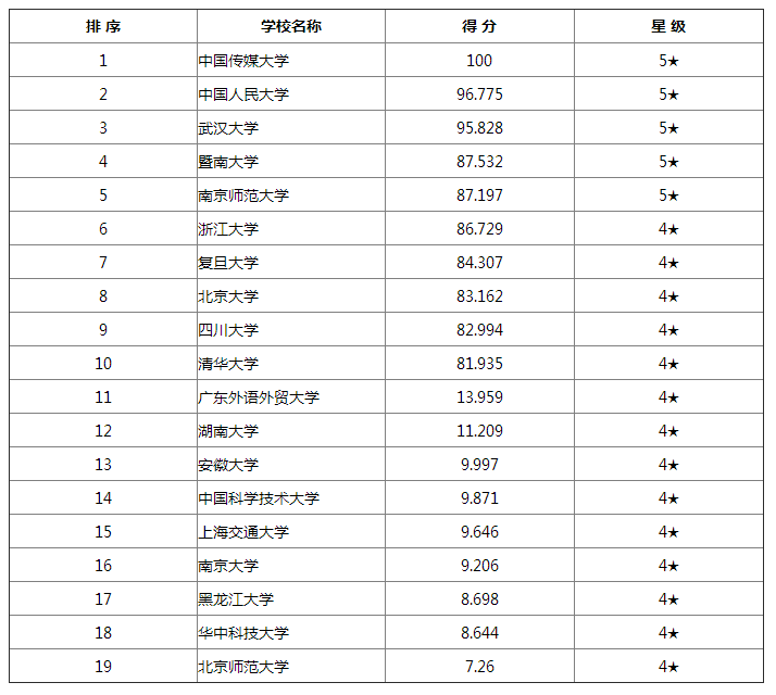 本科金融,有点喜欢新媒体,19考研,是考本专业还