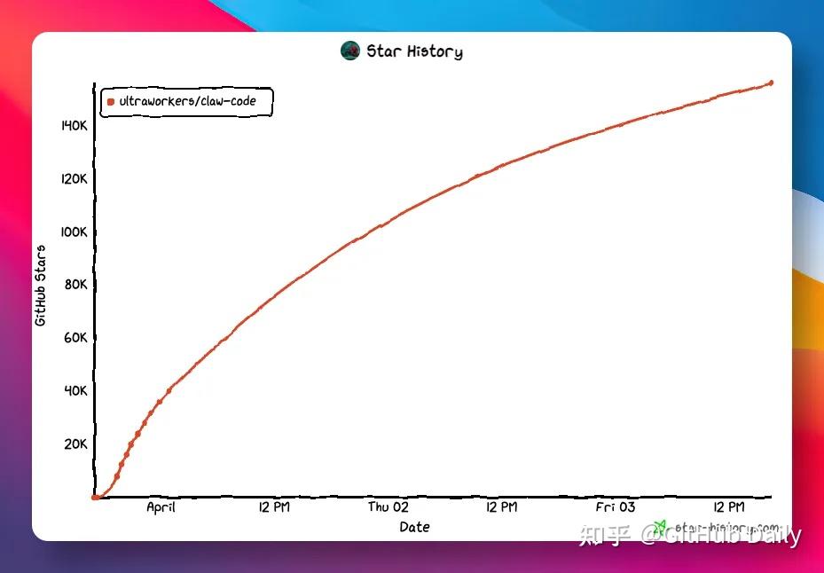 Claude Code 源码泄露，这个编程神器暴涨 12000+ GitHub Star！ - 知乎