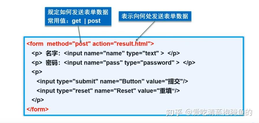 html(form表单标签) - 知乎