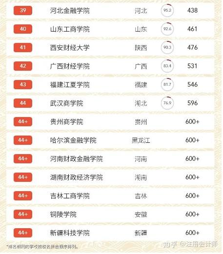 2020年全国财经大学最新排名(全国 财经大学 排名)