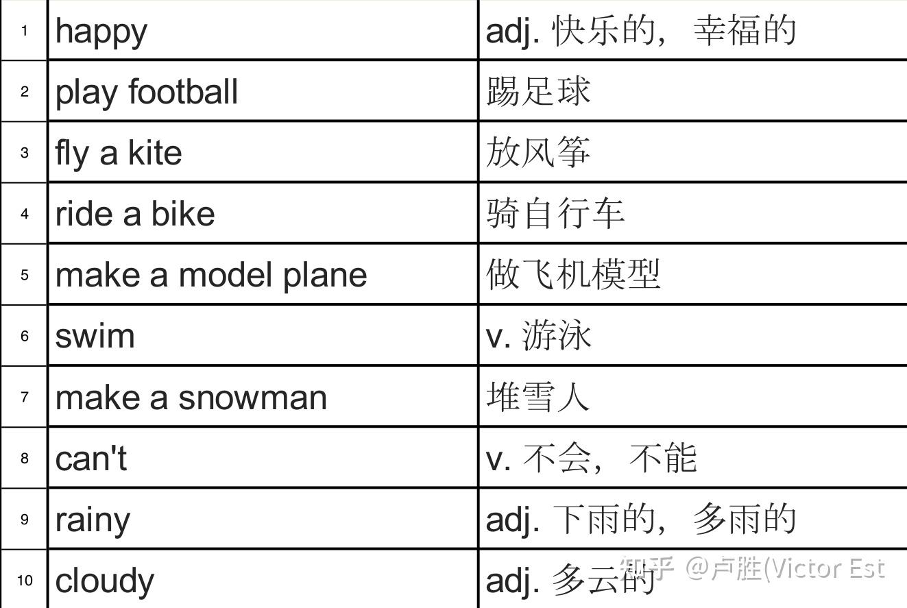 轻松速记一万单词的小窍门:小学900基础词汇词源解析 第十六课 - 知乎