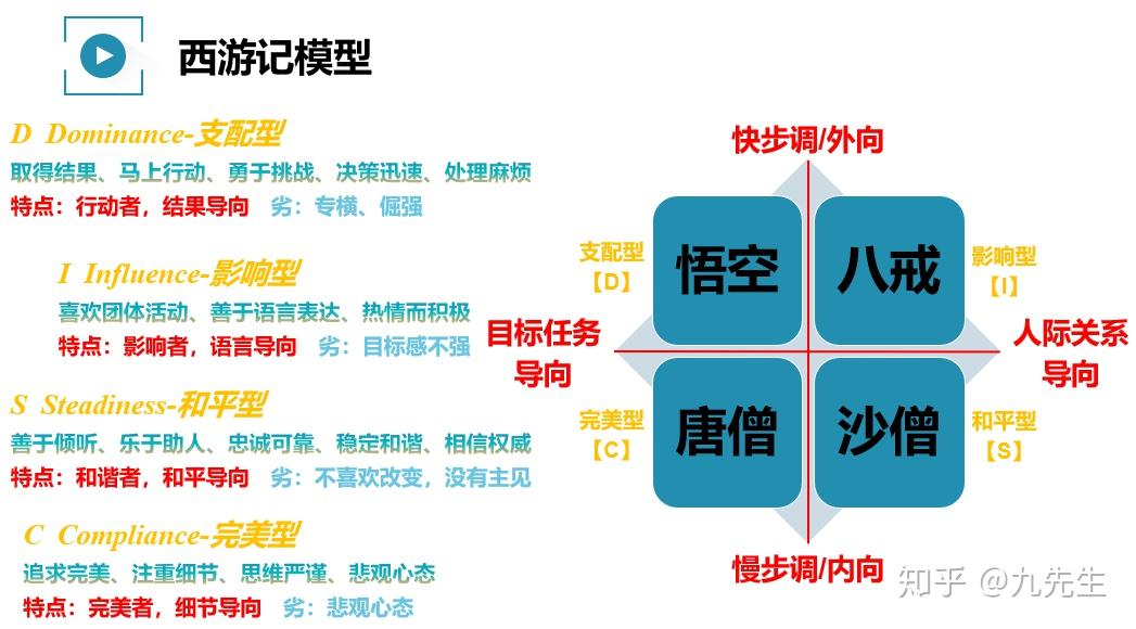 二,西游记模型助您了解您的disc