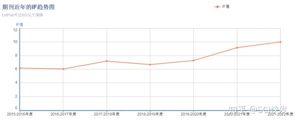 Sci期刊分析：top期刊，if超10分，无版面费，审稿快！ 知乎