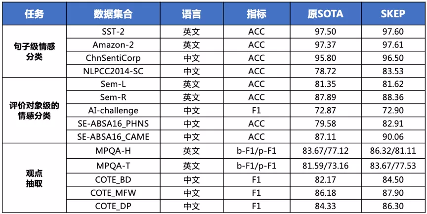 百度发布情感预训练模型skep14项中英文情感任务全面超越sota