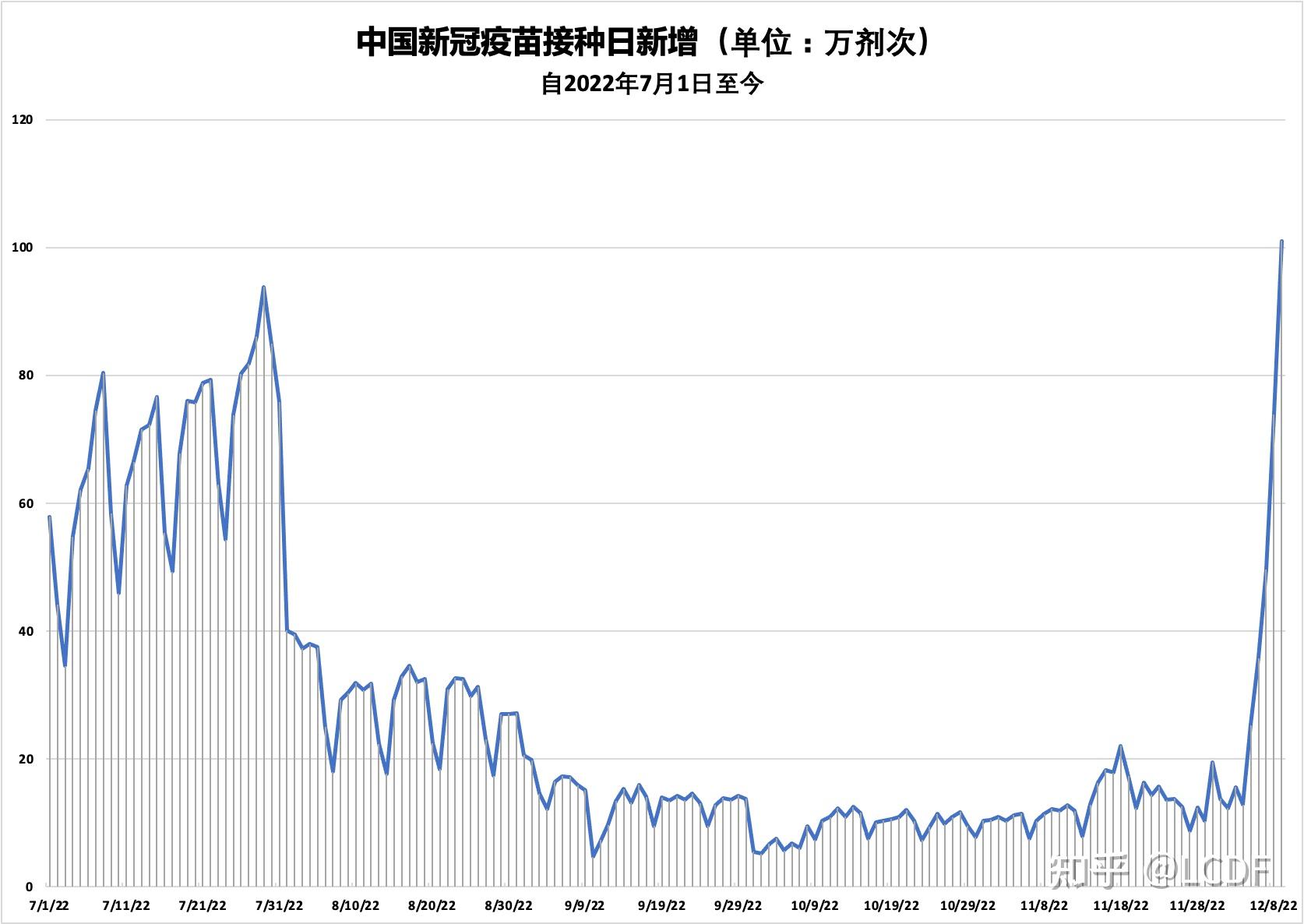 191天后中国新冠疫苗接种剂次重回日新增100万剂次