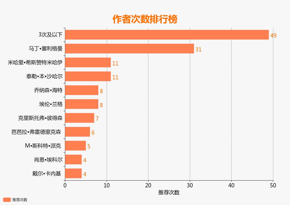 有哪些积极心理学的入门书籍值得推荐?