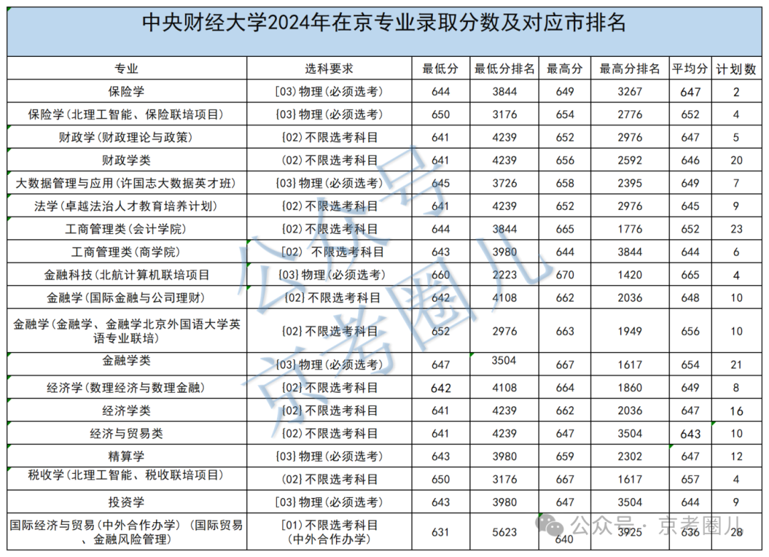 中央财经大学最好的专业排名(中央财经大学最好的专业是什么)