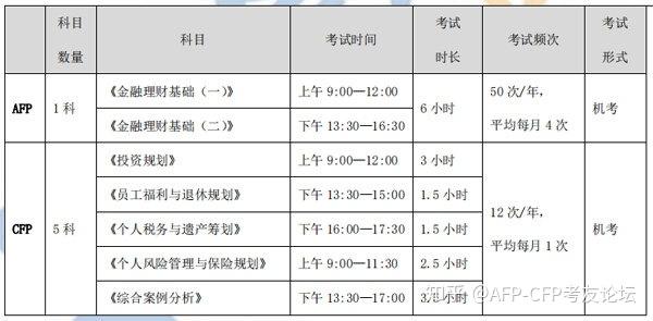 Qualification Afp AFP/CFP报考条件都是什么啊?学姐给你一探究竟! - 知乎