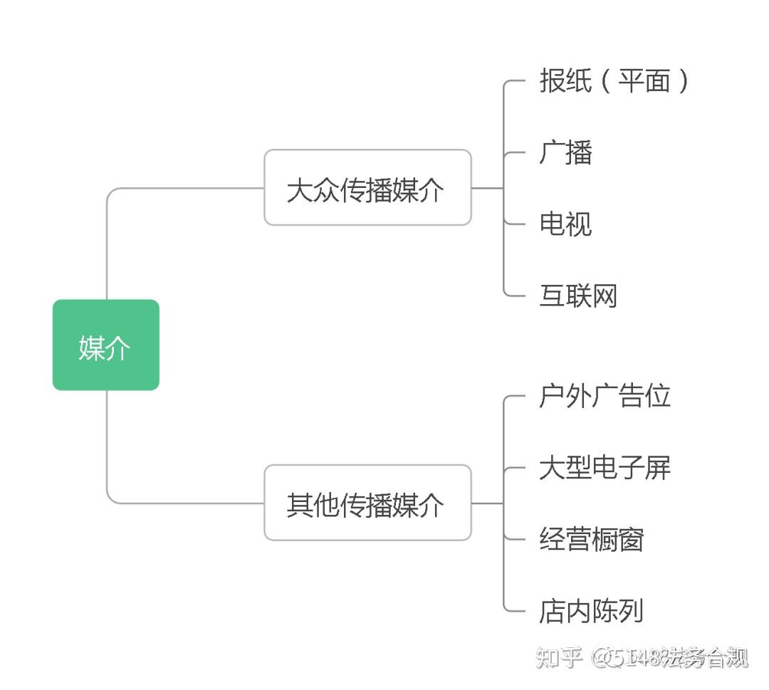 怎样利用网络广告加强信息传播