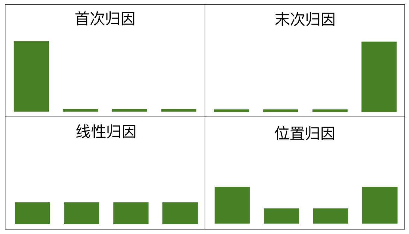 十大數據分析模型歸因分析