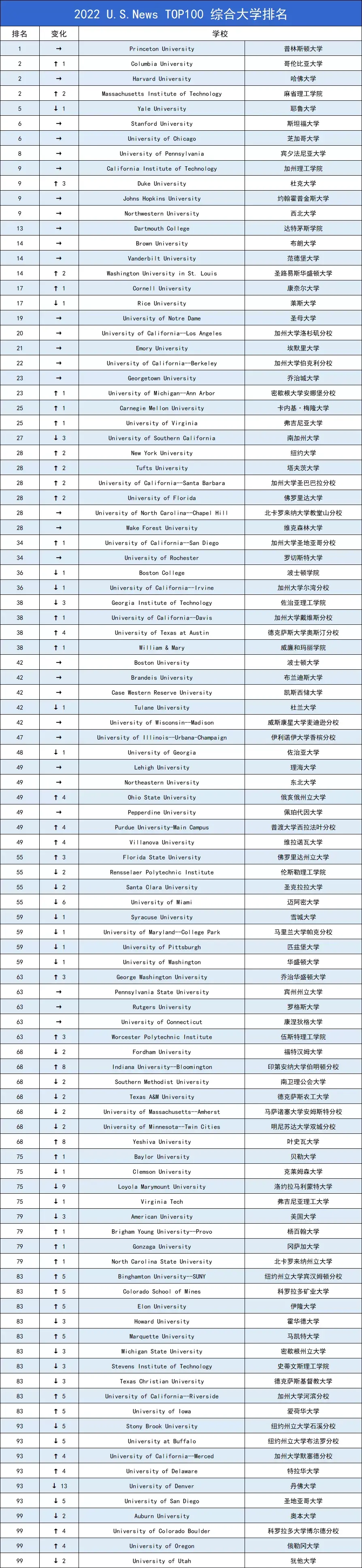 usnews美国大学排名图片