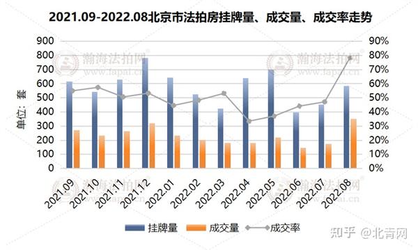 瀚海月报| 北京法拍房成交量350套！成交率78%！均创历史新高~ - 知乎