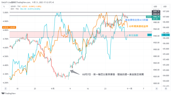 黄金大涨后回落，市场波动一触即发！