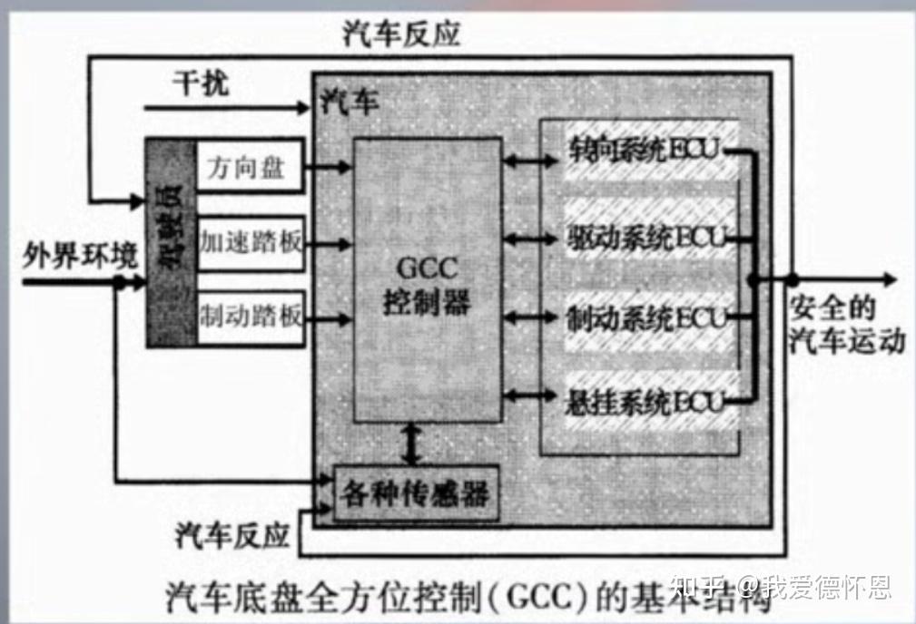汽车底盘技术发展现状和智能网联化趋势 知乎