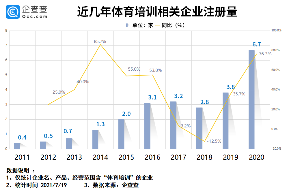 从近十年体育培训相关企业发展状况来看,2016年企业注册量首次突破3