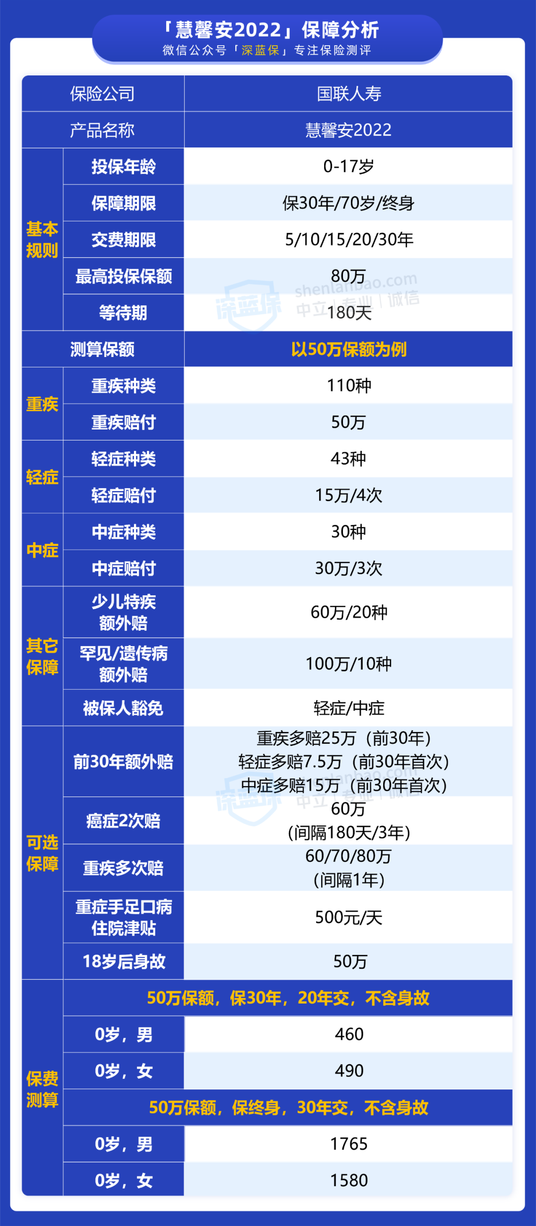 少兒重疾險王牌選手強勢迴歸慧馨安2022vs大黃蜂6號哪款值得買