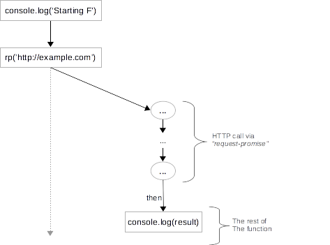 图解 Await 和 Async 图解 Await 和 Async