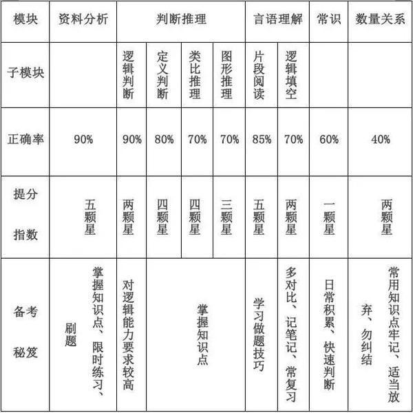 零基础也能考高分 公务员考试一次性备考经验分享 知乎