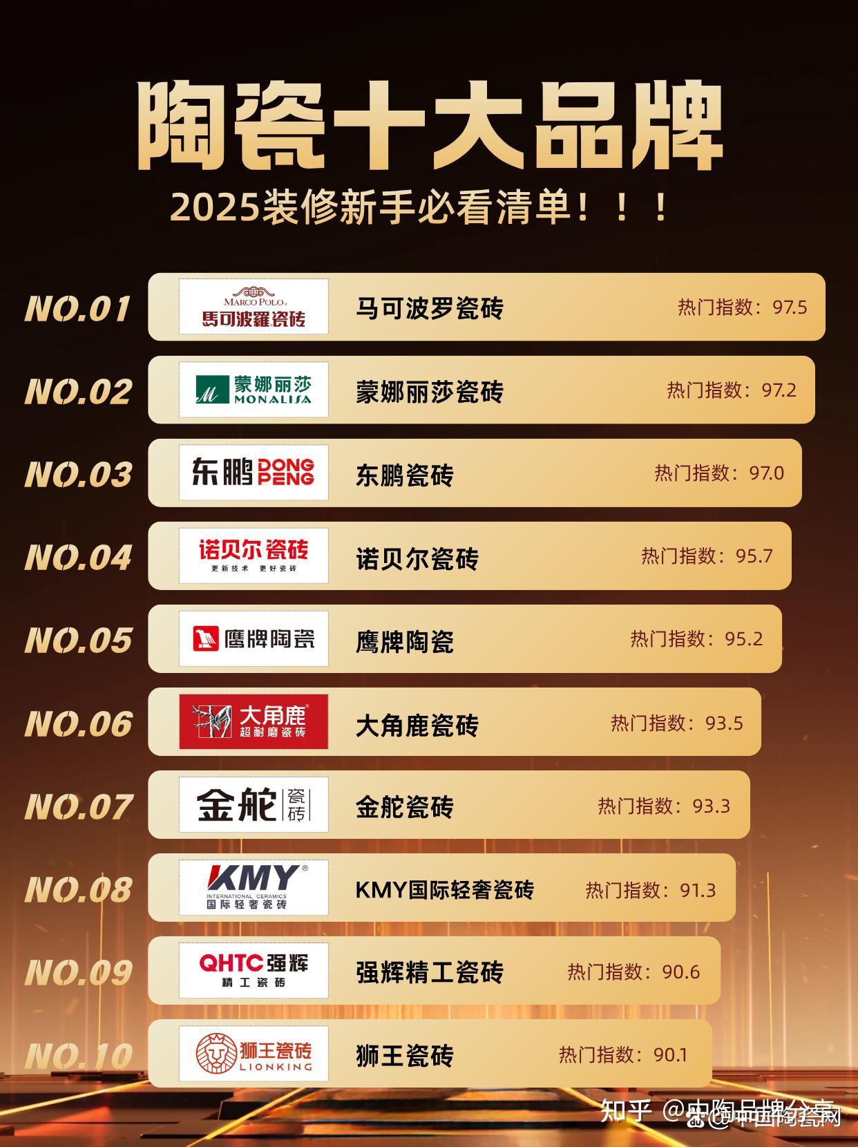 2025陶瓷十大品牌权威榜:马可波罗、东鹏、诺贝尔、大角鹿……谁才是装修首选? - 知乎