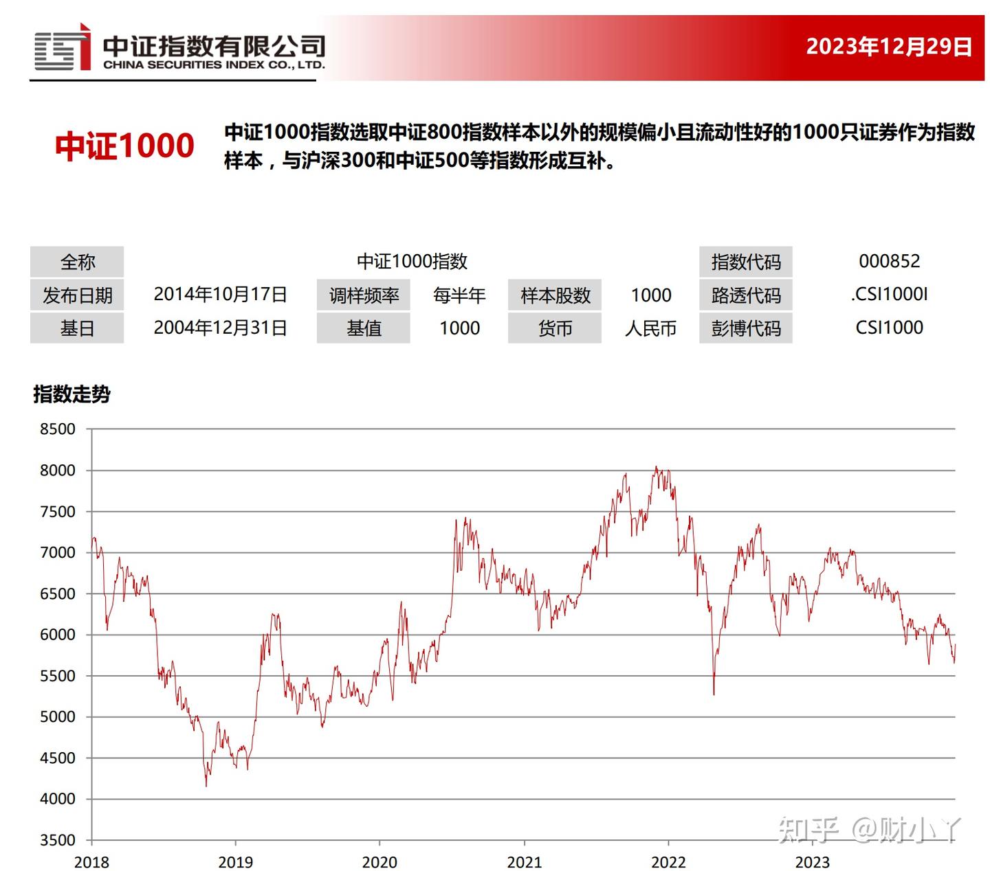 【指数基金小知识】详解中证1000指数 - 知乎
