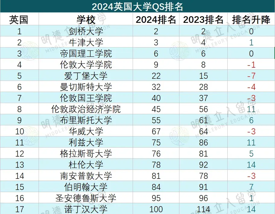 史上最大洗牌这所大学直接杀入t102024qs世界大学排名